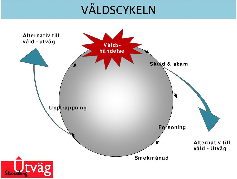 skam Upptrappning Försoning