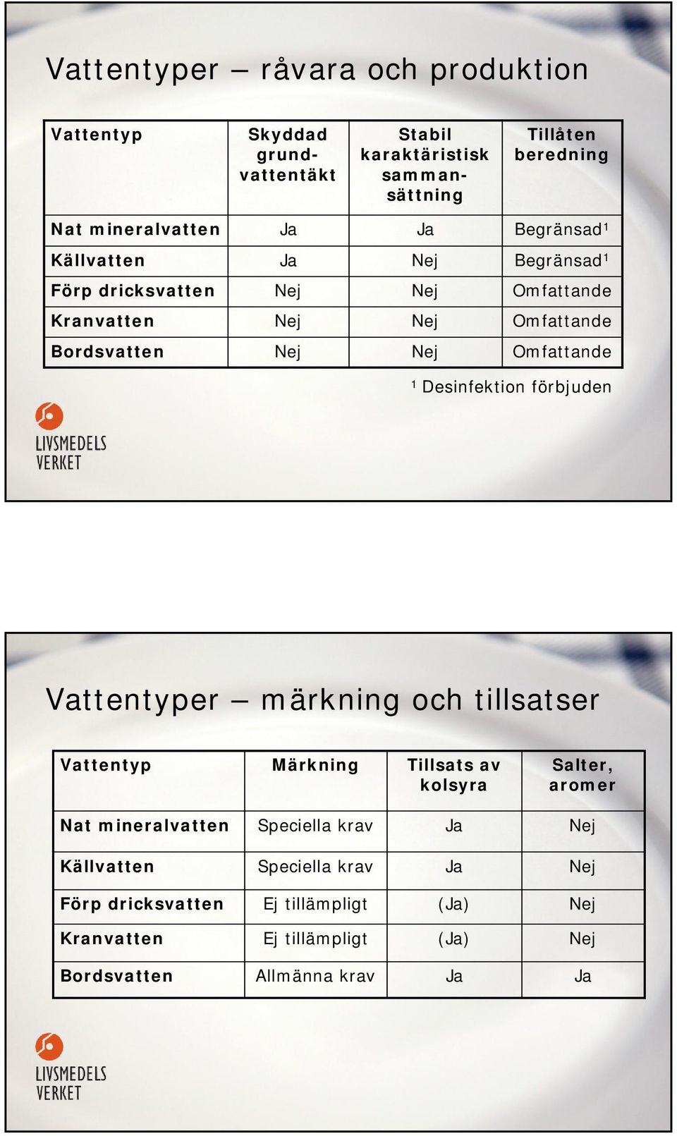 1 Desinfektion förbjuden Vattentyper märkning och tillsatser Vattentyp Märkning Tillsats av kolsyra Salter, aromer Nat mineralvatten Källvatten