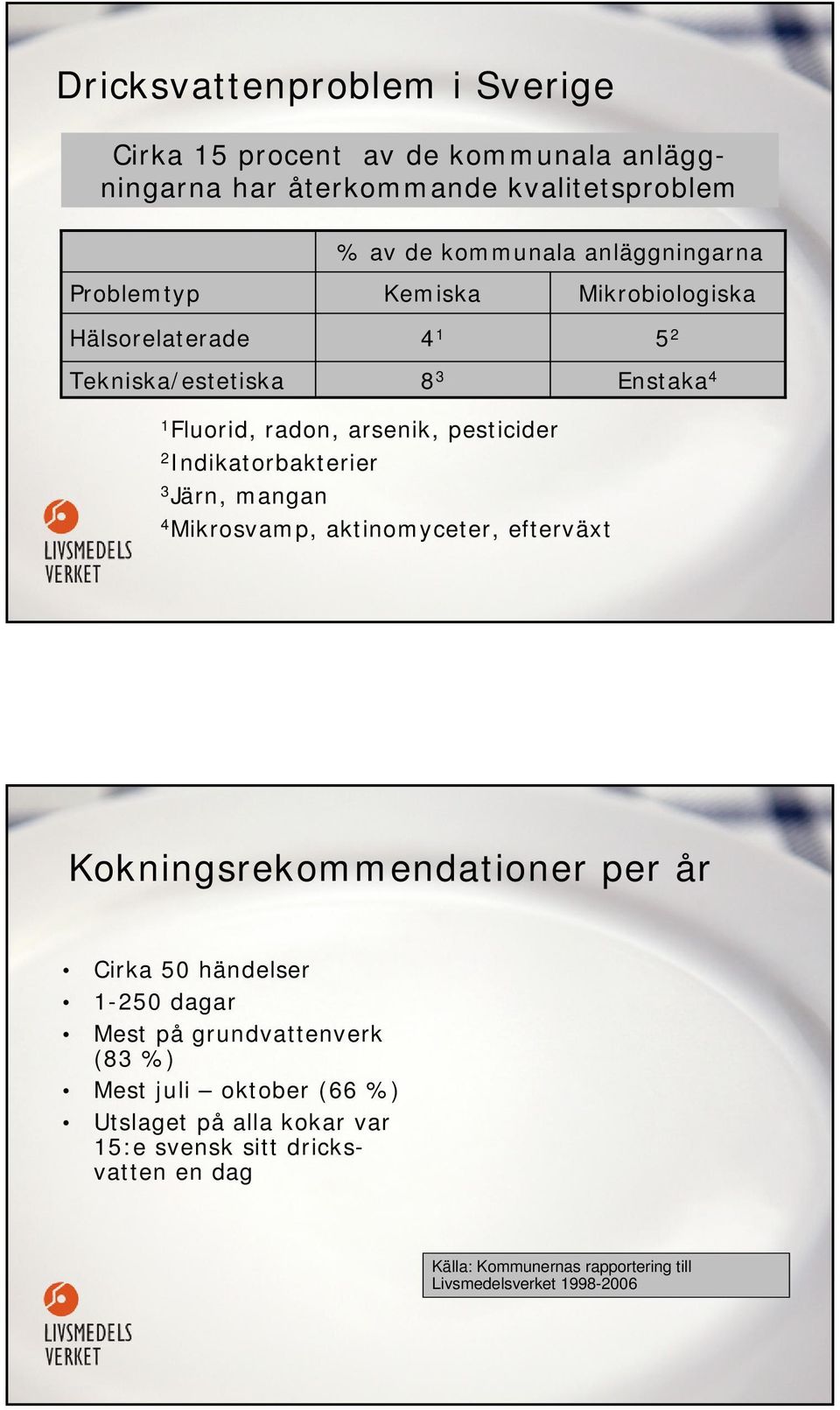 Indikatorbakterier 3 Järn, mangan 4 Mikrosvamp, aktinomyceter, efterväxt Kokningsrekommendationer per år Cirka 50 händelser 1-250 dagar Mest på