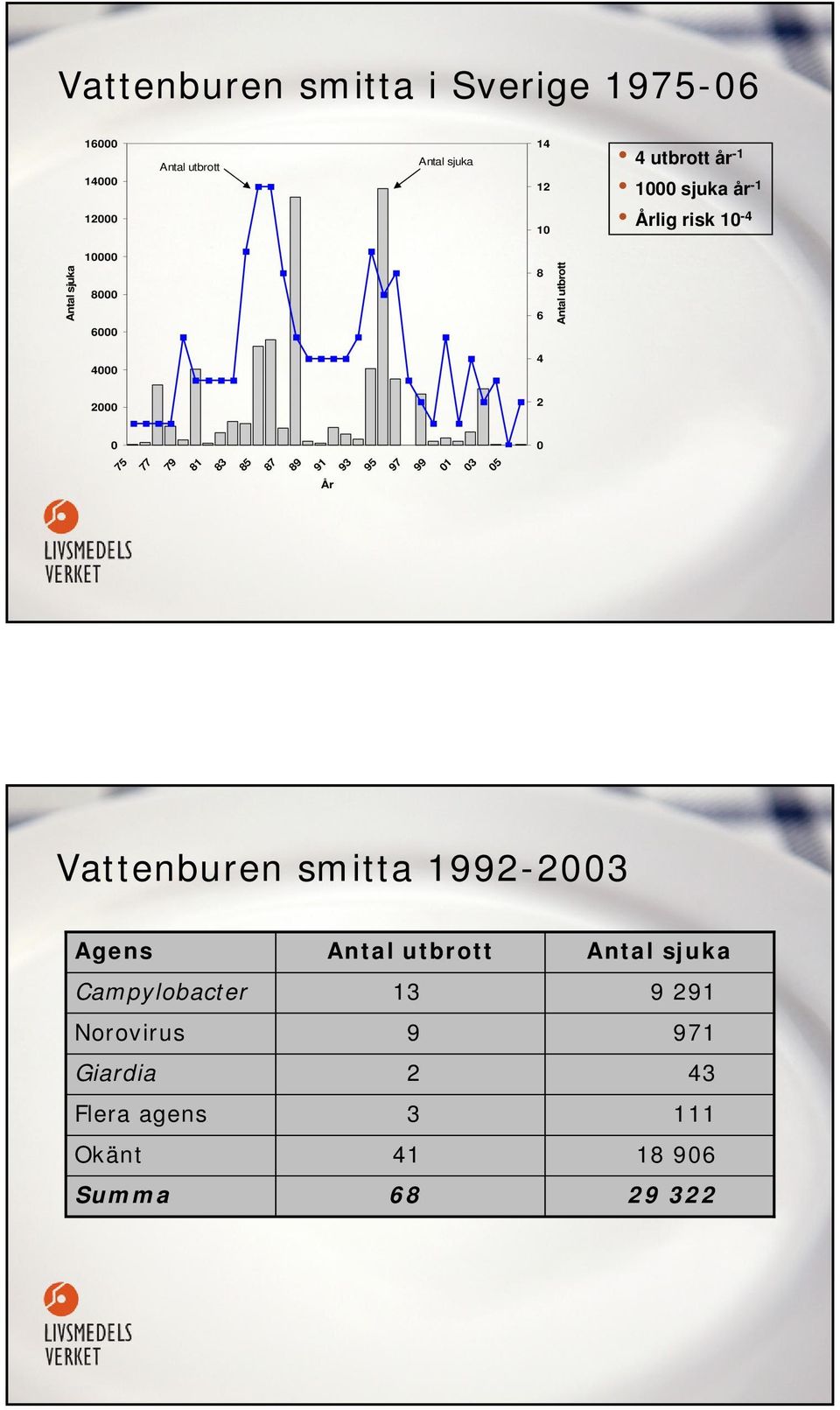 8000 6000 8 6 Antal utbrott 4000 4 2000 2 0 0 År Vattenburen smitta 1992-2003 Agens Antal utbrott Antal