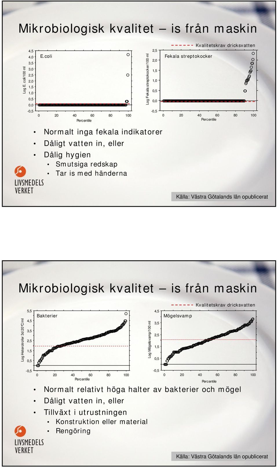 Fekala streptokocker Kvalitetskrav dricksvatten 0 20 40 60 80 100 Percentile Källa: Västra Götalands län opublicerat Mikrobiologisk kvalitet is från maskin Log Heterotrofer 3d 20 C/ml 5,5 4,5 3,5 2,5