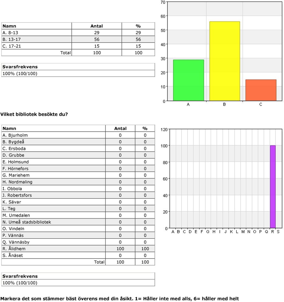 Robertsfors 0 0 K. Sävar 0 0 L. Teg 0 0 M. Umedalen 0 0 N. Umeå stadsbibliotek 0 0 O. Vindeln 0 0 P. Vännäs 0 0 Q.