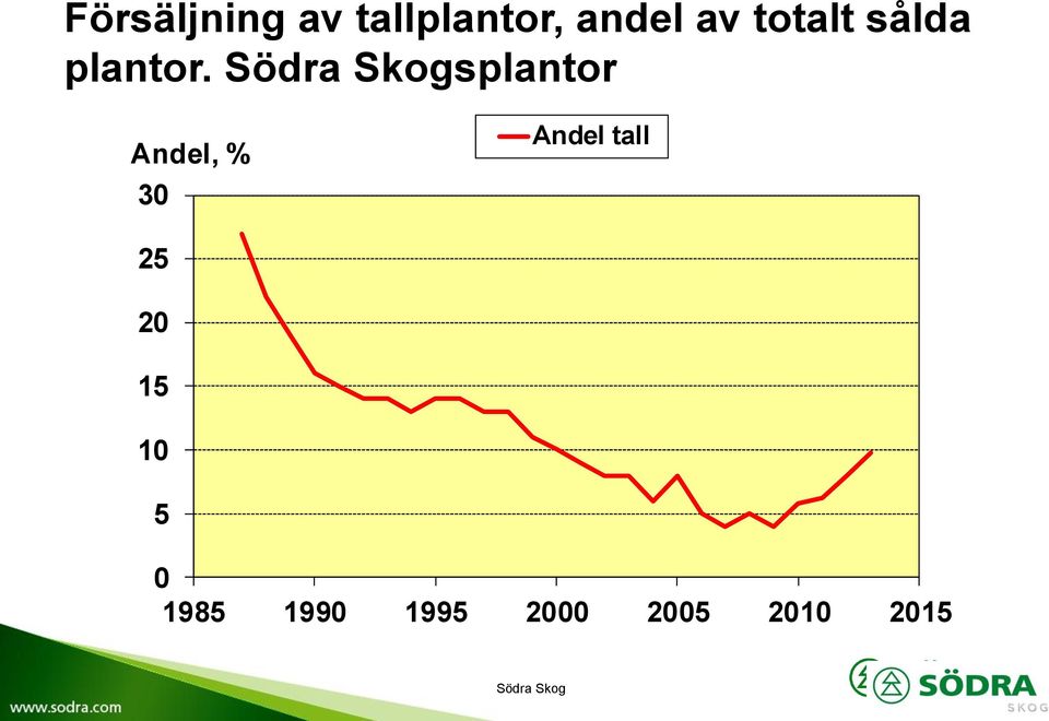 splantor Andel, % 30 Andel tall 25