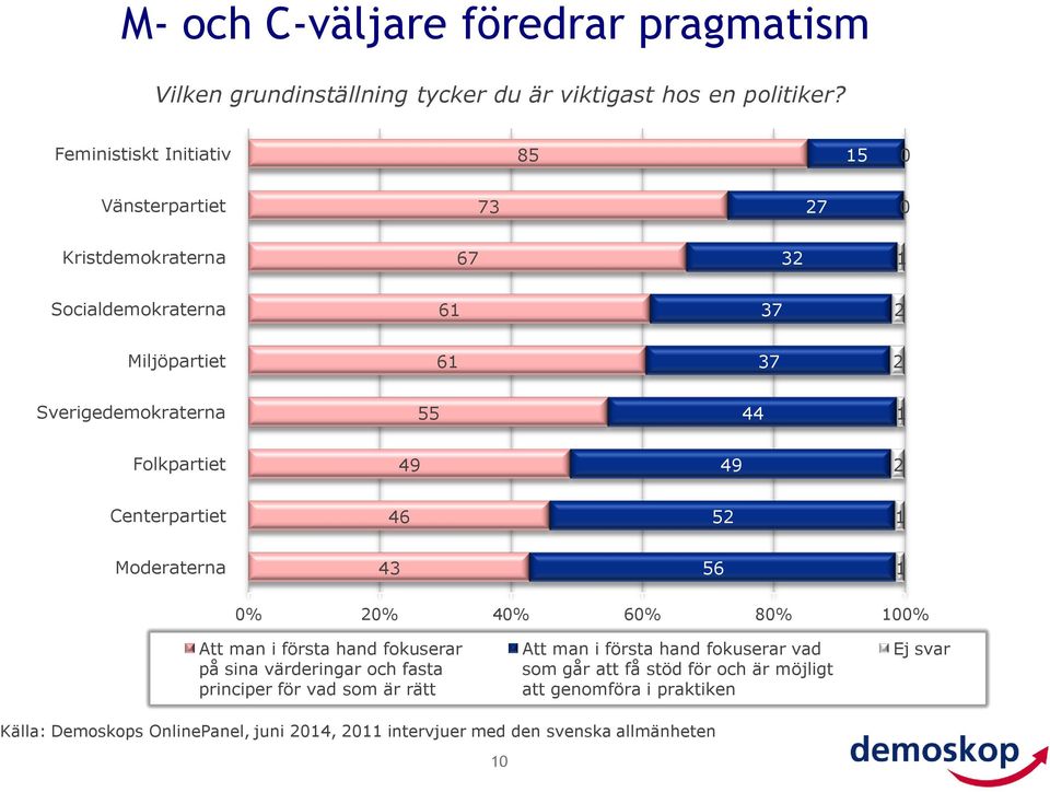 Folkpartiet 49 49 2 Centerpartiet 46 52 1 Moderaterna 43 56 1 0% 20% 40% 60% 80% 100% Att man i första hand fokuserar på sina värderingar och fasta principer