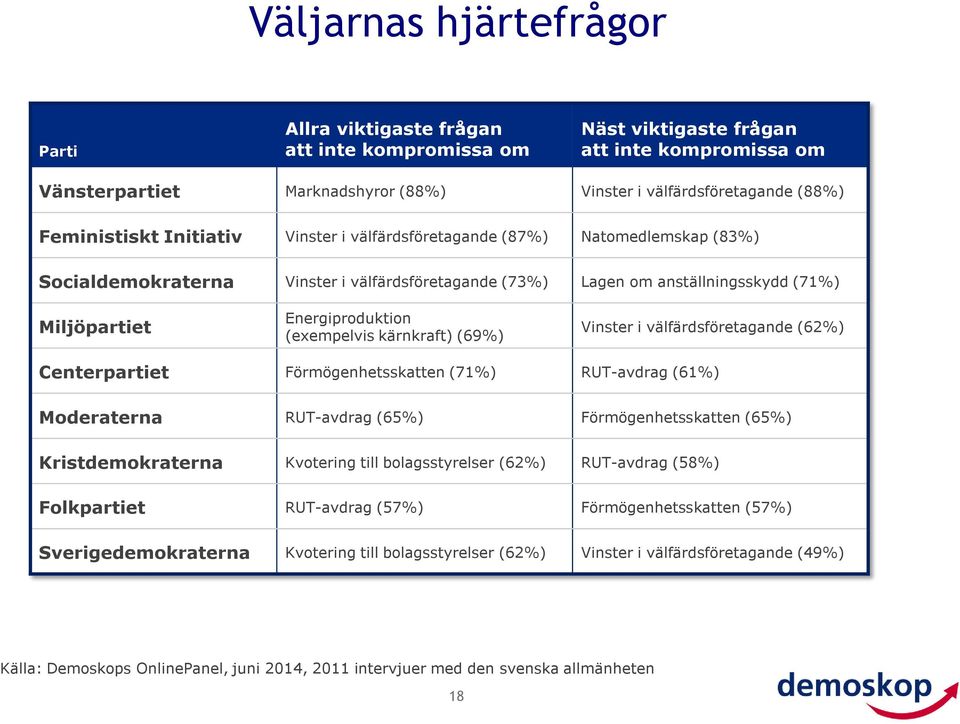 (exempelvis kärnkraft) (69%) Vinster i välfärdsföretagande (62%) Centerpartiet Förmögenhetsskatten (71%) RUT-avdrag (61%) Moderaterna RUT-avdrag (65%) Förmögenhetsskatten (65%) Kristdemokraterna