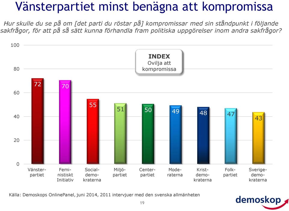 100 80 INDEX Ovilja att kompromissa 60 72 70 55 40 51 50 49 48 47 43 20 0 Vänsterpartiet Feministiskt Initiativ Socialdemokraterna