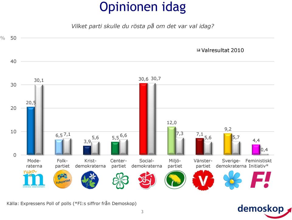 5,7 4,4 0 Moderaterna Folkpartiet Kristdemokraterna Centerpartiet Socialdemokraterna Miljöpartiet