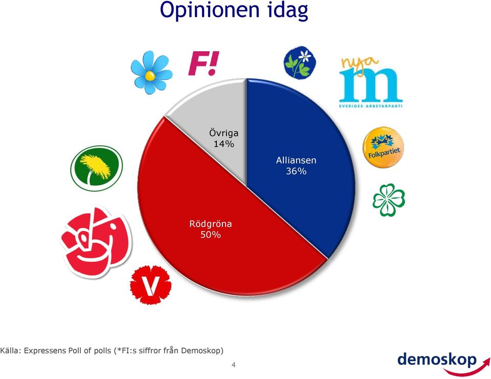 Källa: Expressens Poll of