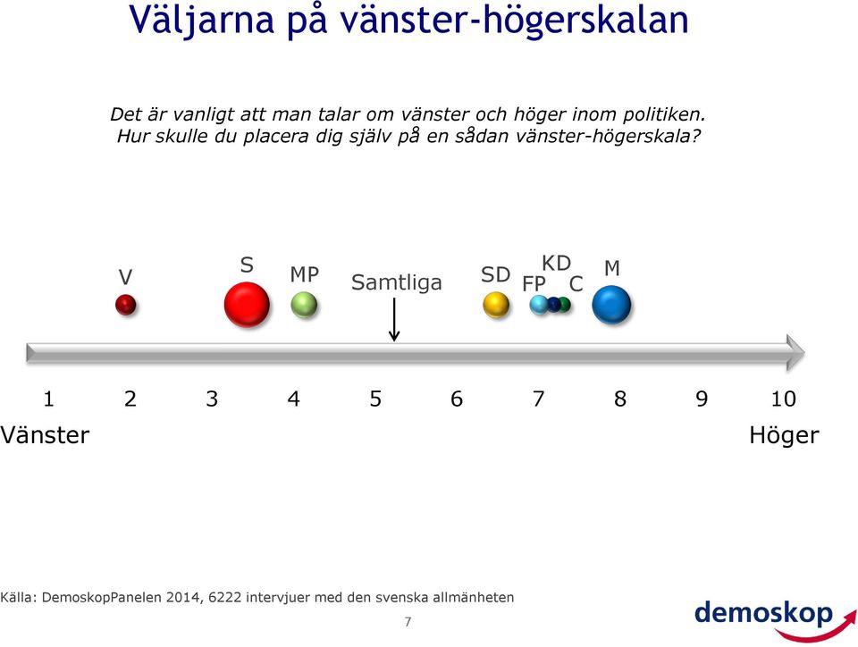 Hur skulle du placera dig själv på en sådan vänster-högerskala?