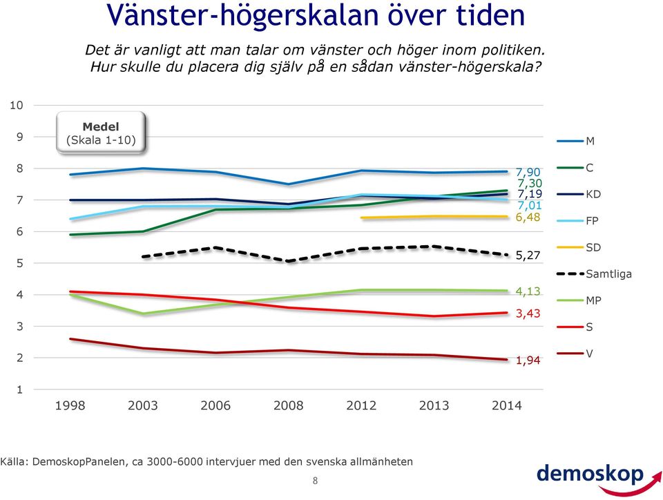 10 9 Medel (Skala 1-10) M 8 7 6 5 4 3 2 1 1998 2003 2006 2008 2012 2013 2014 7,90 7,30 7,19 7,01