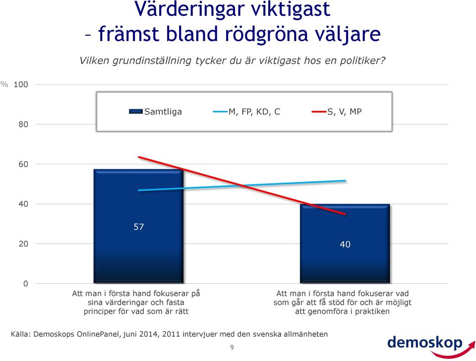 % 100 80 Samtliga M, FP, KD, C S, V, MP 60 40 57 20 40 0 Att man i första hand fokuserar på sina värderingar och