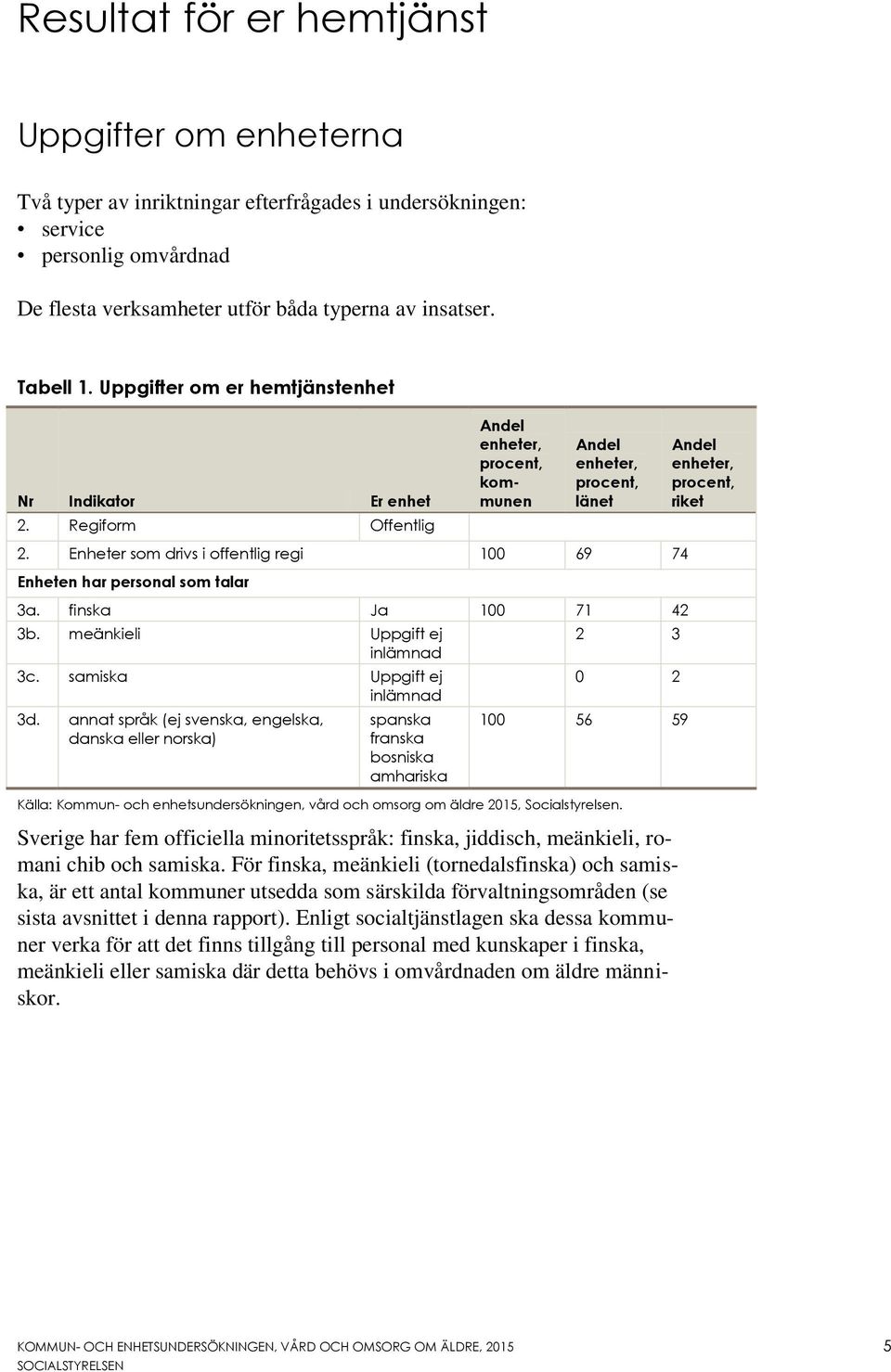 finska Ja 100 71 42 3b. meänkieli Uppgift ej inlämnad 3c. samiska Uppgift ej inlämnad 3d.