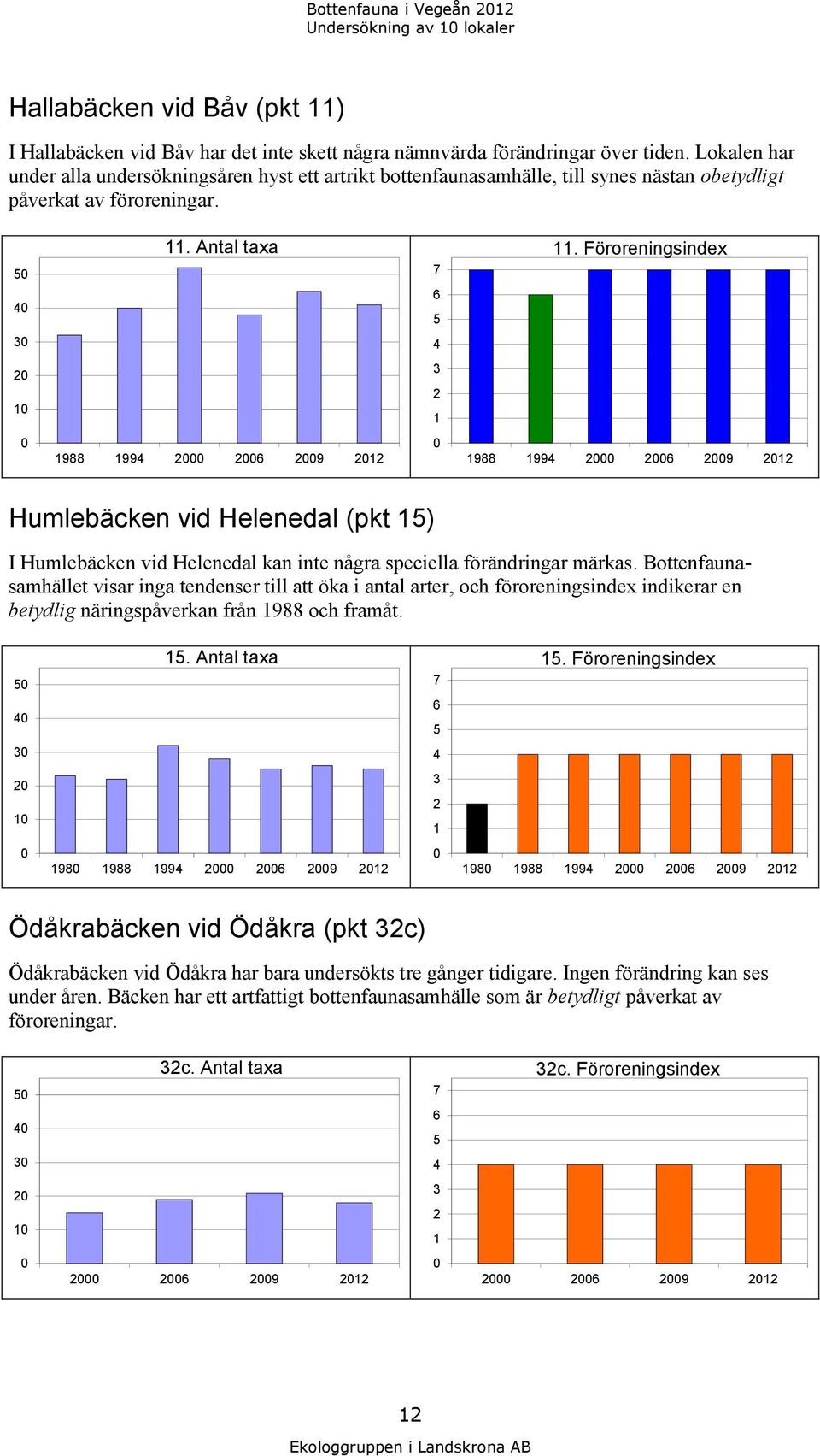 Föroreningsindex 4 2 1 2 1 1988 1994 2 26 29 212 1988 1994 2 26 29 212 Humlebäcken vid Helenedal (pkt 15) I Humlebäcken vid Helenedal kan inte några speciella förändringar märkas.