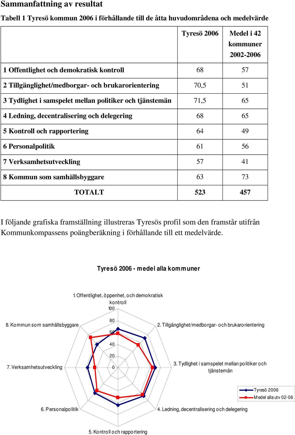 64 49 6 Personalpolitik 61 56 7 Verksamhetsutveckling 57 41 8 Kommun som samhällsbyggare 63 73 TOTALT 523 457 I följande grafiska framställning illustreras Tyresös profil som den framstår utifrån