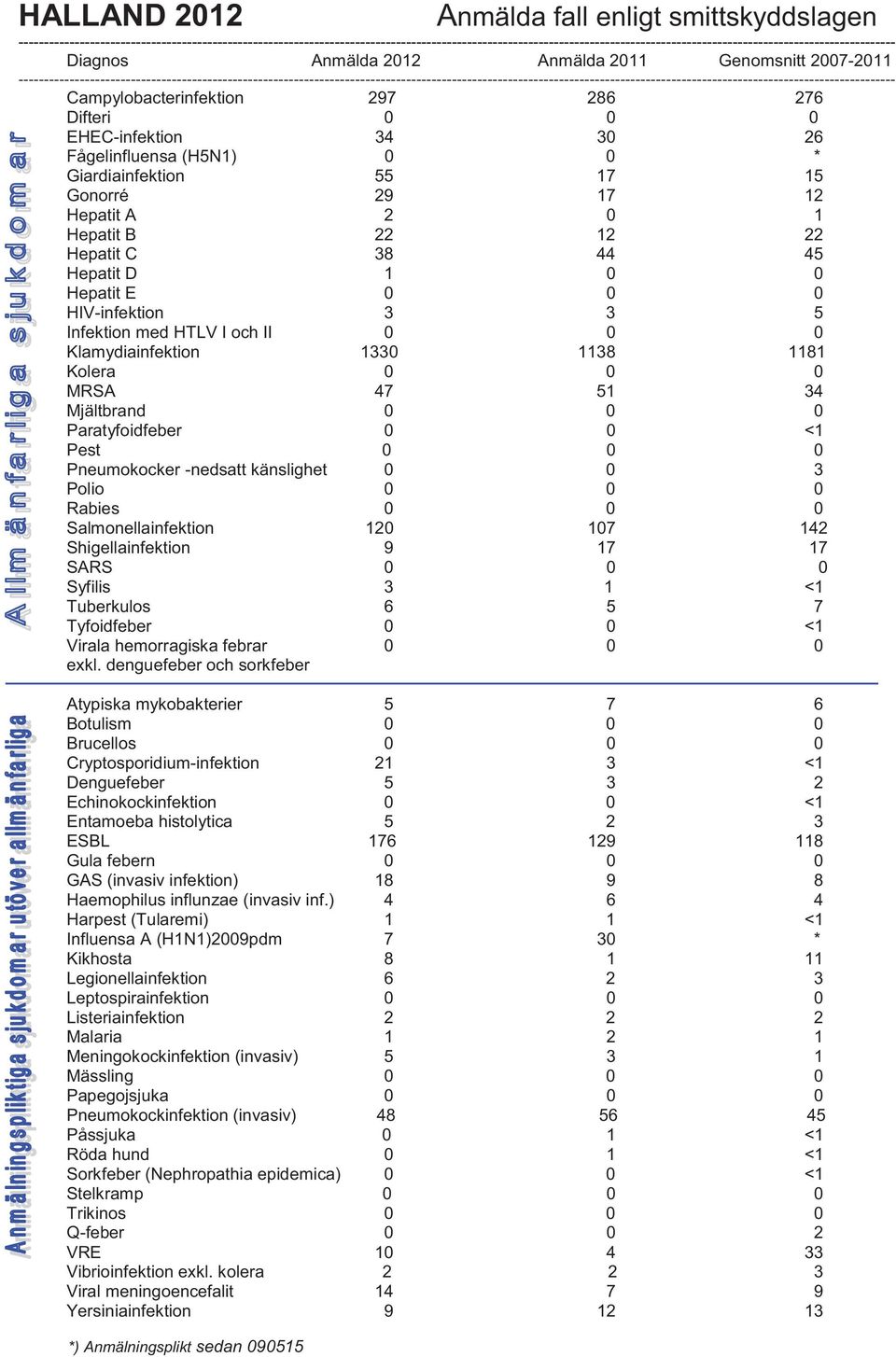 Anmälda 2011 Genomsnitt 2007-2011