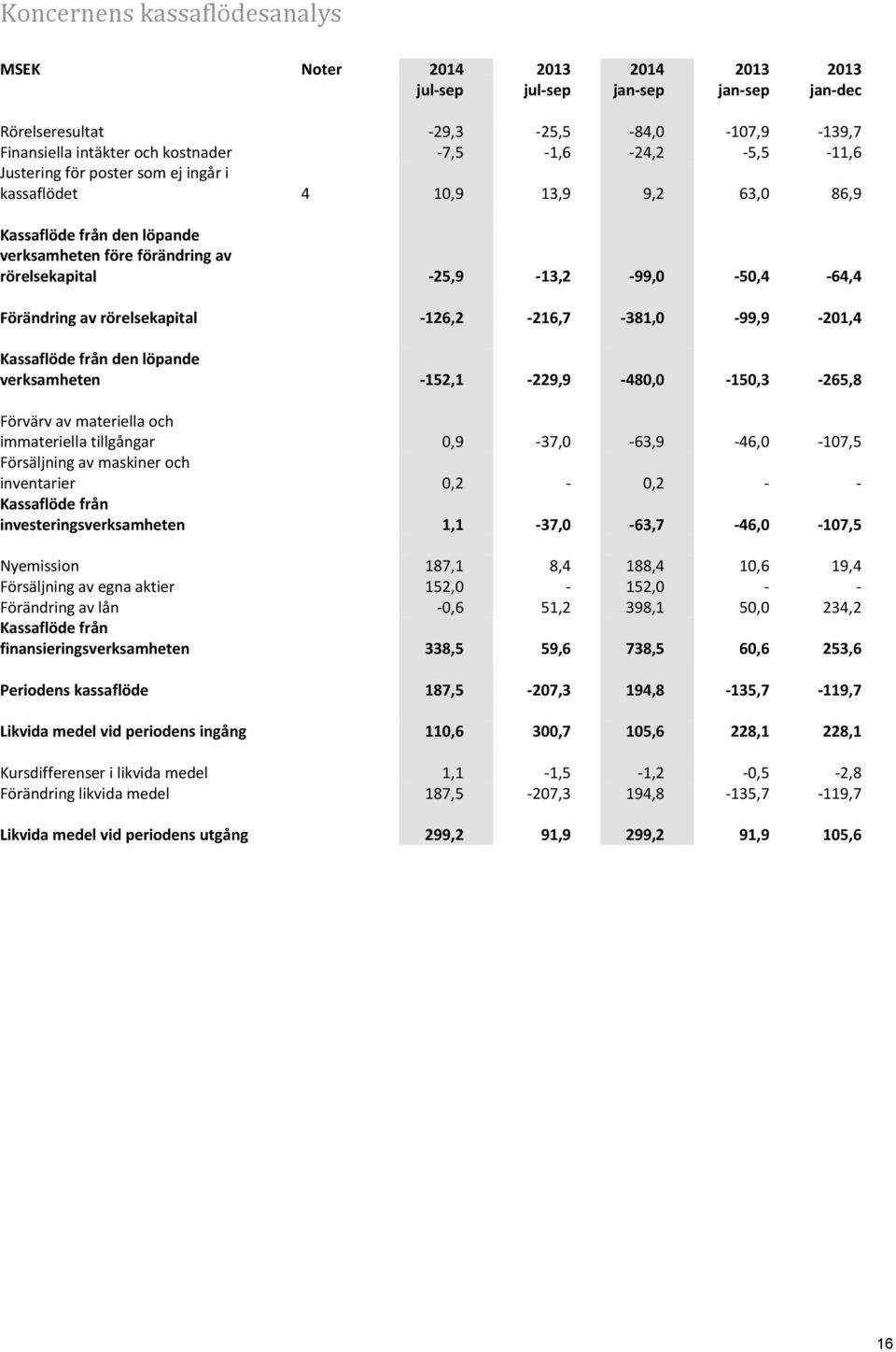 Förändring av rörelsekapital -126,2-216,7-381,0-99,9-201,4 Kassaflöde från den löpande verksamheten -152,1-229,9-480,0-150,3-265,8 Förvärv av materiella och immateriella tillgångar