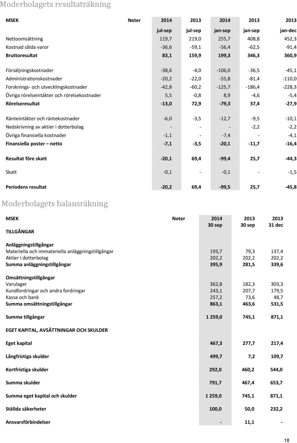 -42,8-60,2-125,7-186,4-228,3 Övriga rörelseintäkter och rörelsekostnader 5,5-0,8 8,9-4,6-5,4 Rörelseresultat -13,0 72,9-79,3 37,4-27,9 Ränteintäkter och räntekostnader -6,0-3,5-12,7-9,5-10,1