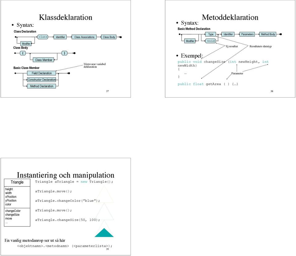newwidth) { Parameter } public float getarea ( ) { } Resultatets datatyp 38 Instantiering och manipulation Triangle atriangle = new Triangle(); Triangle height width xposition yposition color