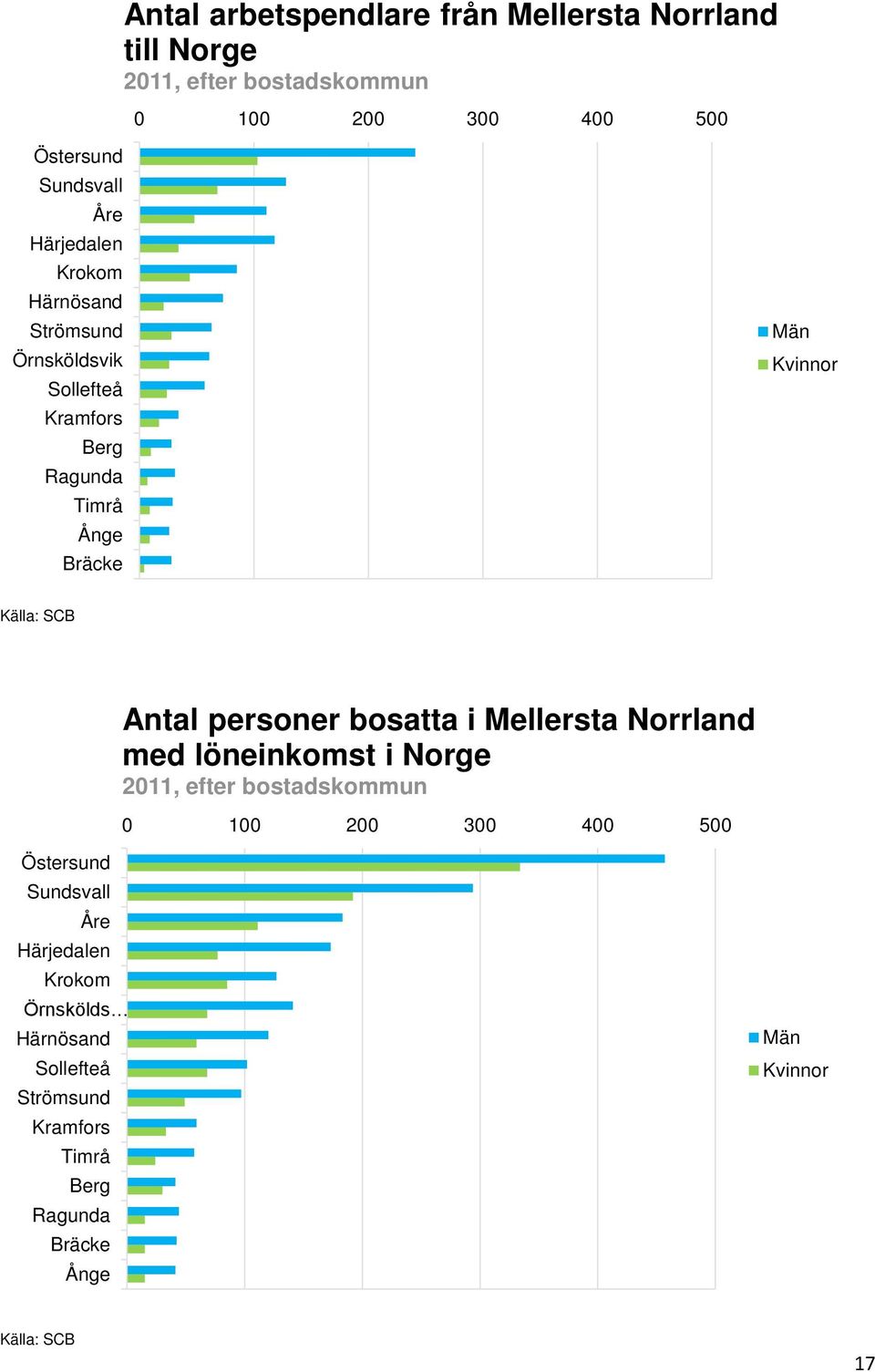 Antal personer bosatta i Mellersta Norrland med löneinkomst i Norge 211, efter bostadskommun 1 2 3 4 5 Östersund