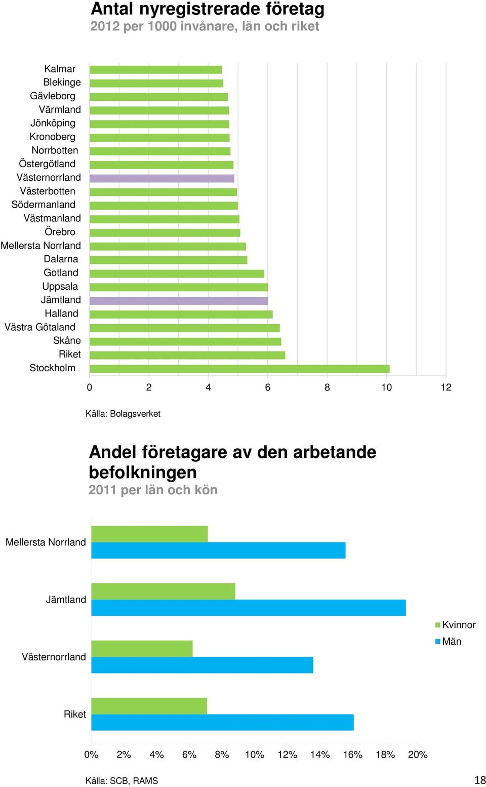 Uppsala Jämtland Halland Västra Götaland Skåne Riket Stockholm 2 4 6 8 1 12 Källa: Bolagsverket Andel företagare av den