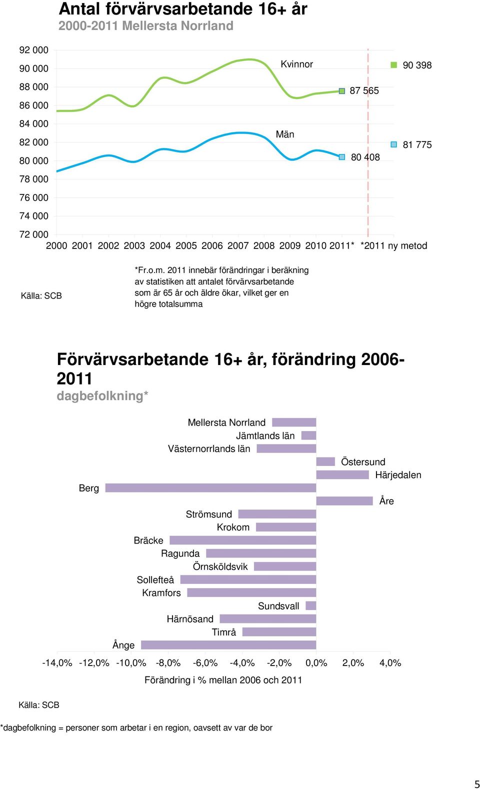 211 innebär förändringar i beräkning av statistiken att antalet förvärvsarbetande som är 65 år och äldre ökar, vilket ger en högre totalsumma Förvärvsarbetande 16+ år, förändring