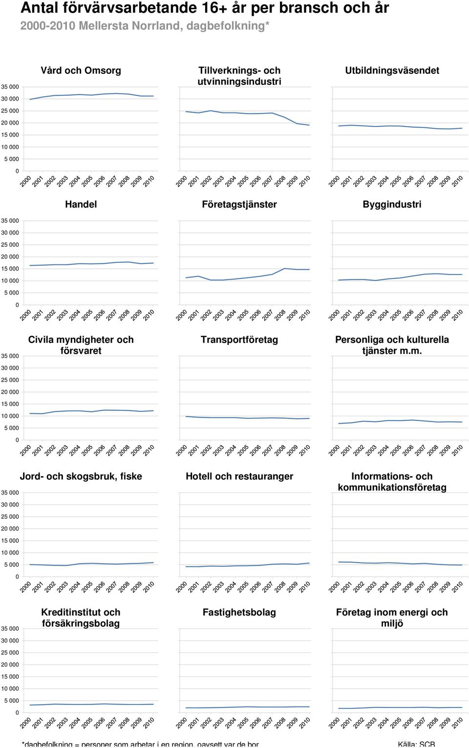 kulturella tjänster m.