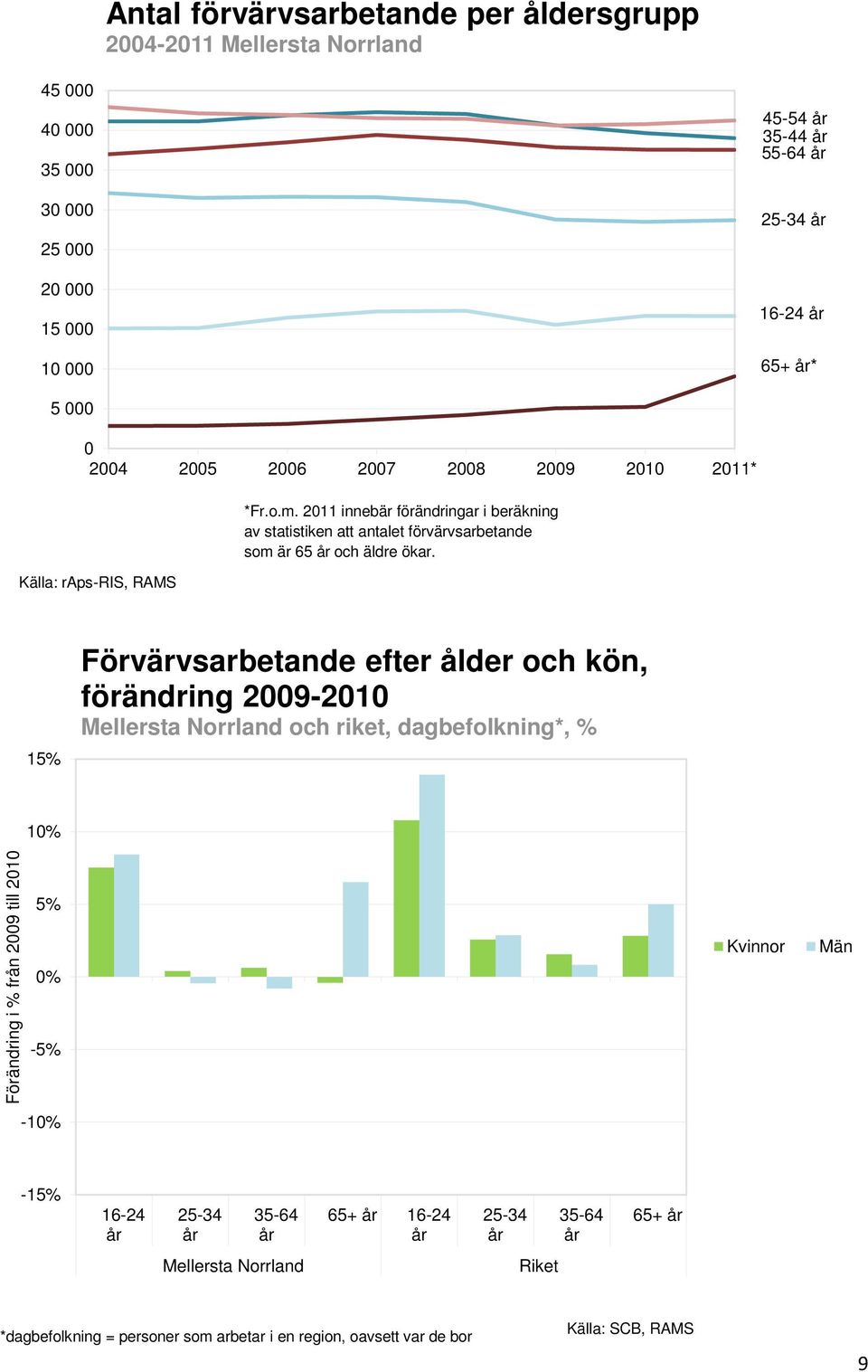 211 innebär förändringar i beräkning av statistiken att antalet förvärvsarbetande som är 65 år och äldre ökar.