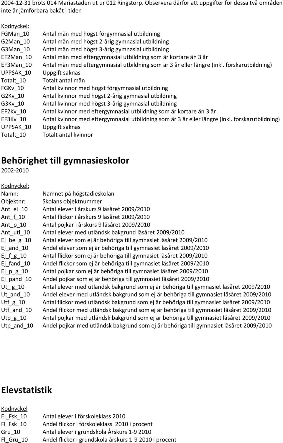 UPPSAK_10 Totalt_10 Antal män med högst förgymnasial utbildning Antal män med högst 2-årig gymnasial utbildning Antal män med högst 3-årig gymnasial utbildning Antal män med eftergymnasial utbildning