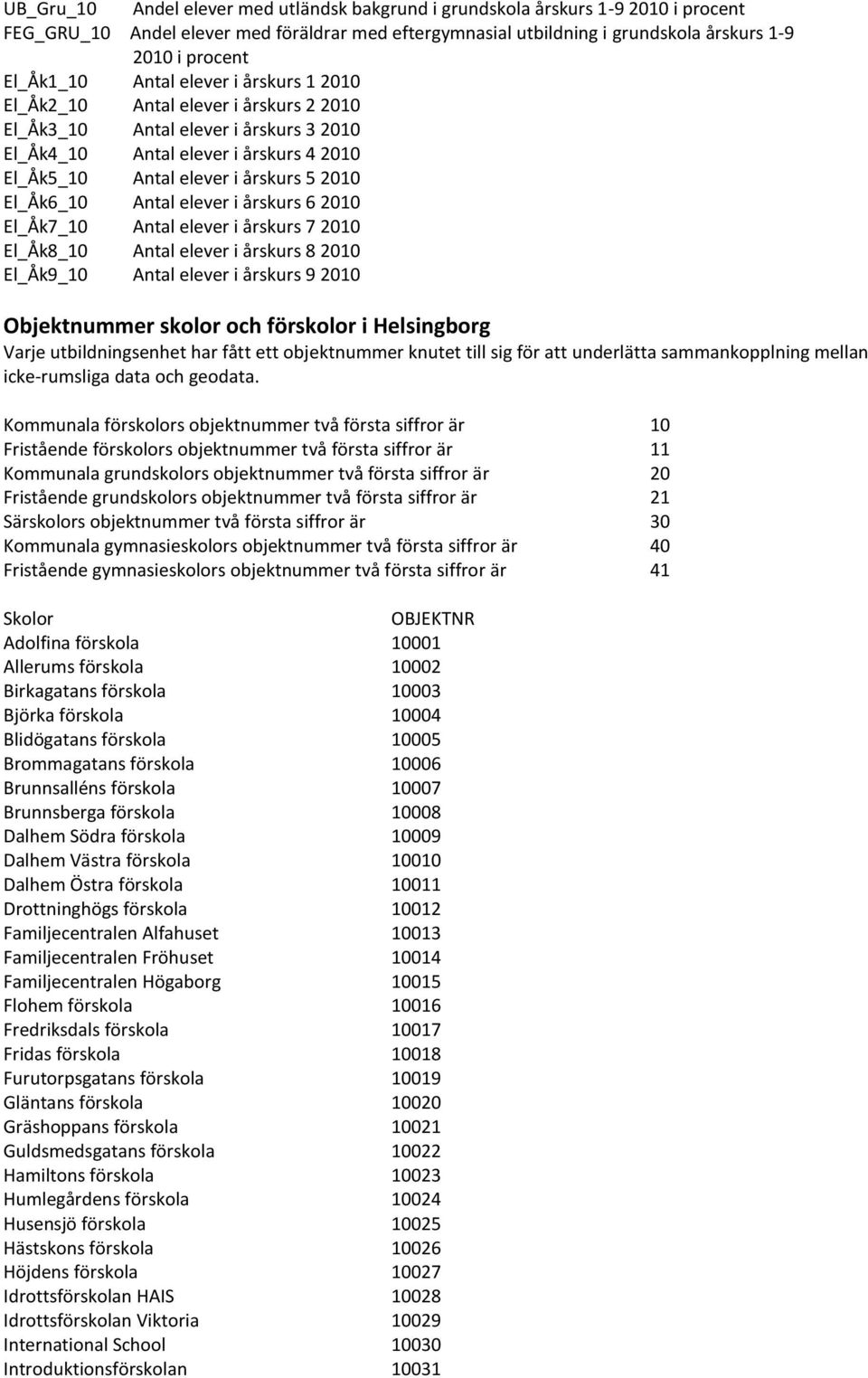 El_Åk6_10 Antal elever i årskurs 6 2010 El_Åk7_10 Antal elever i årskurs 7 2010 El_Åk8_10 Antal elever i årskurs 8 2010 El_Åk9_10 Antal elever i årskurs 9 2010 Objektnummer skolor och förskolor i