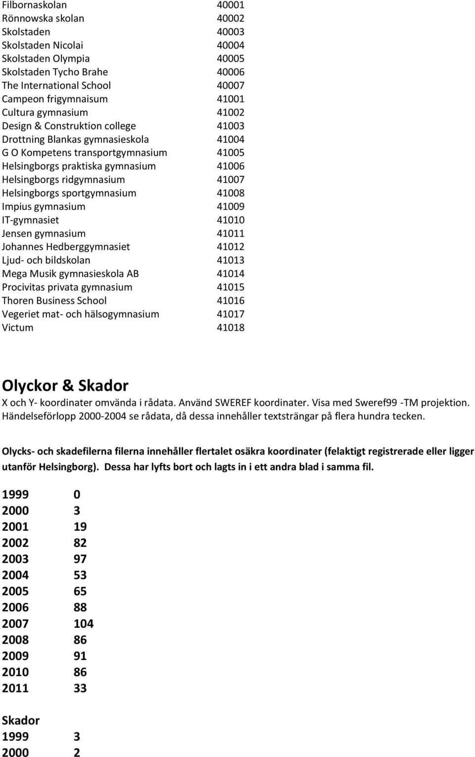 ridgymnasium 41007 Helsingborgs sportgymnasium 41008 Impius gymnasium 41009 IT-gymnasiet 41010 Jensen gymnasium 41011 Johannes Hedberggymnasiet 41012 Ljud- och bildskolan 41013 Mega Musik