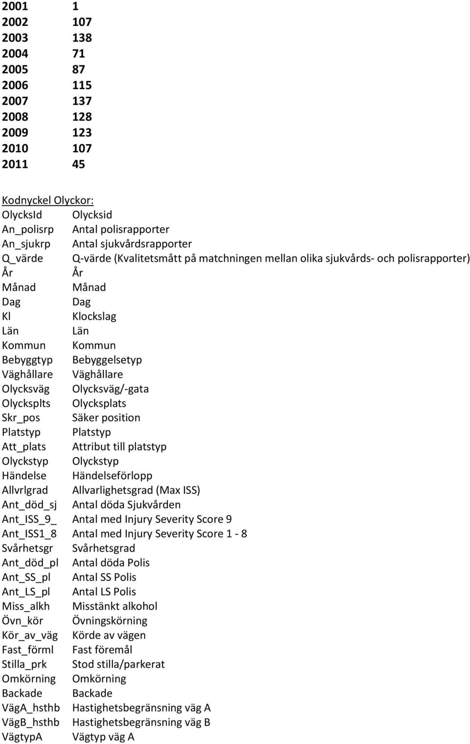 Olycksväg Olycksväg/-gata Olycksplts Olycksplats Skr_pos Säker position Platstyp Platstyp Att_plats Attribut till platstyp Olyckstyp Olyckstyp Händelse Händelseförlopp Allvrlgrad Allvarlighetsgrad