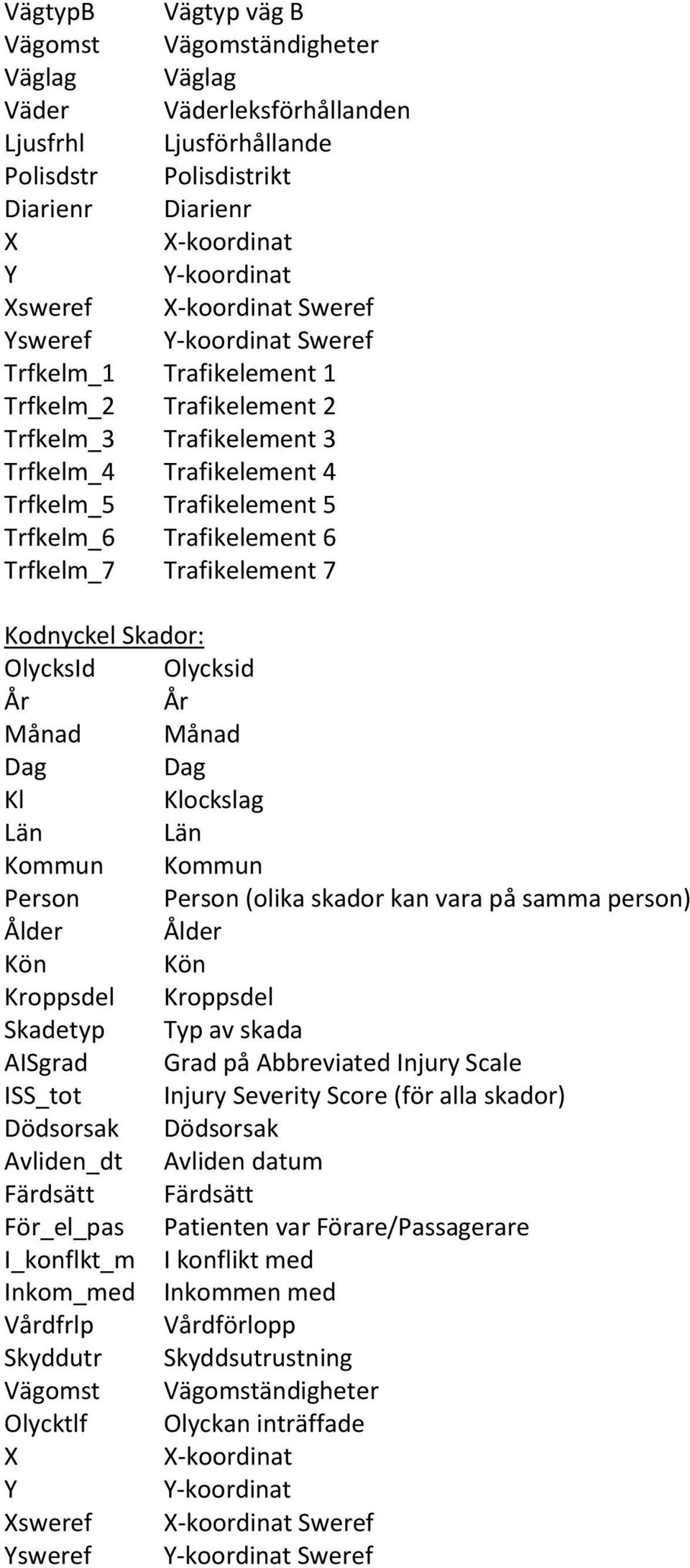 6 Trfkelm_7 Trafikelement 7 Kodnyckel Skador: OlycksId Olycksid År År Månad Månad Dag Dag Kl Klockslag Län Län Kommun Kommun Person Person (olika skador kan vara på samma person) Ålder Ålder Kön Kön