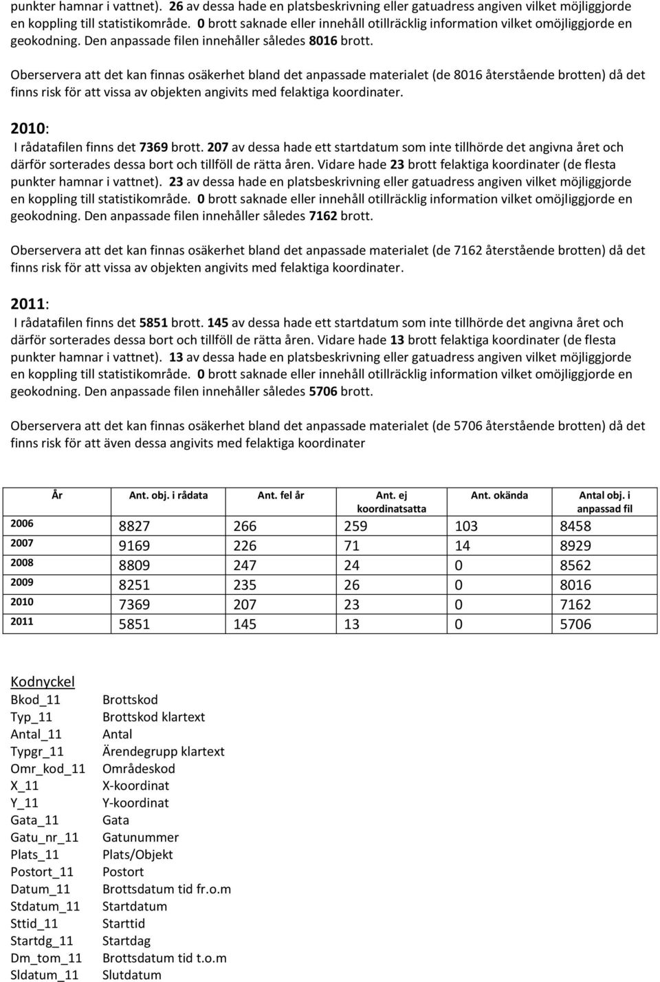 Oberservera att det kan finnas osäkerhet bland det anpassade materialet (de 8016 återstående brotten) då det finns risk för att vissa av objekten angivits med felaktiga koordinater.
