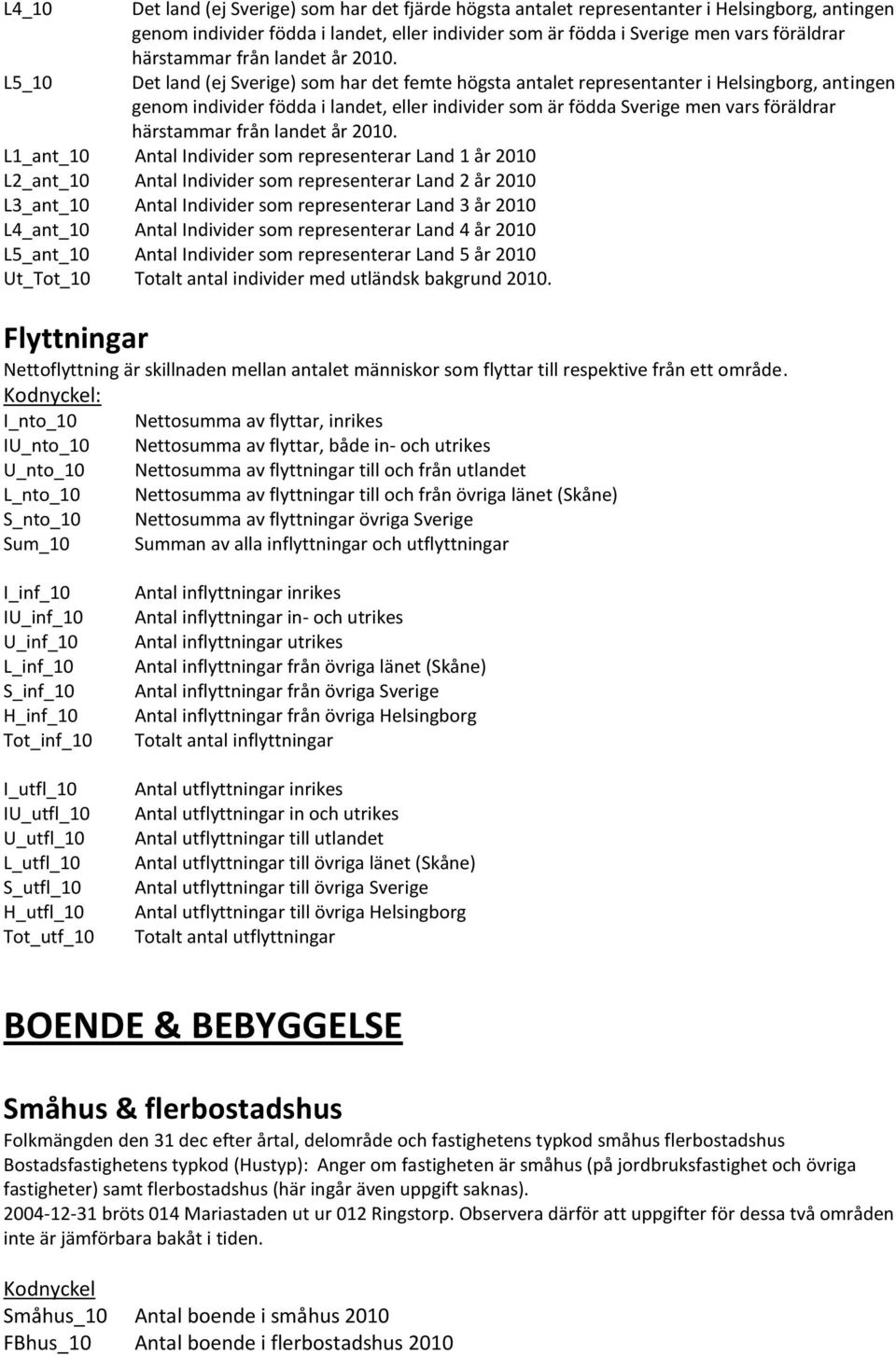 Det land (ej Sverige) som har det femte högsta antalet representanter i Helsingborg, antingen genom individer födda i landet, eller individer som är födda Sverige men vars föräldrar  L1_ant_10 Antal