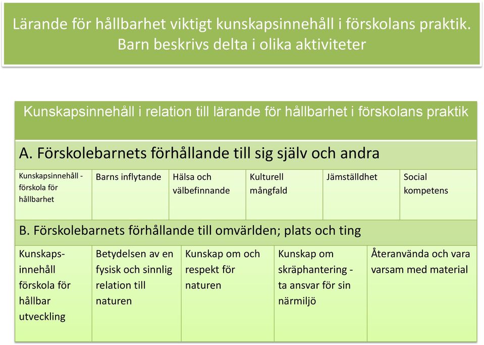 Förskolebarnets förhållande till sig själv och andra Kunskapsinnehåll - förskola för hållbarhet Barns inflytande Hälsa och välbefinnande Kulturell mångfald Jämställdhet