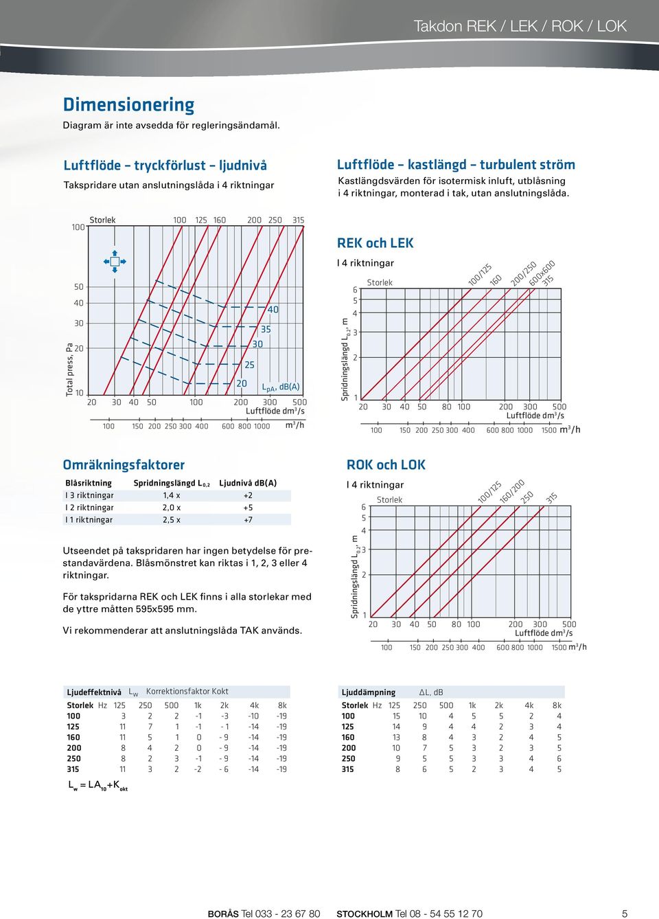 utan anslutningslåda. Storlek 60 0 5 0 pa, db(a) 0 0 0 uftflöde dm /s 0 0 0 600 0 0 m /h REK och EK I 4 riktningar Spridningslängd 0.