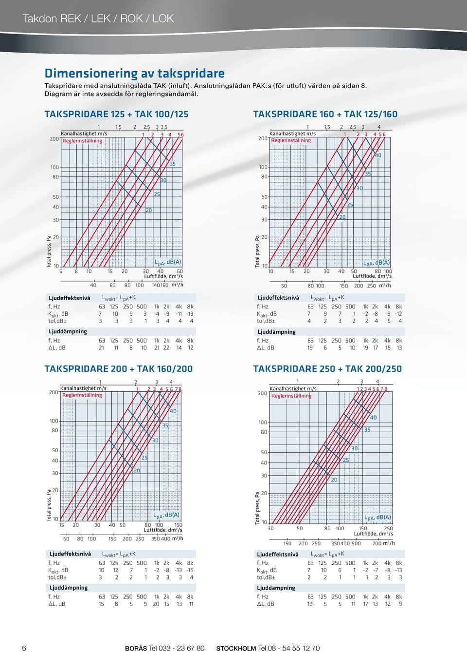 tol,db± 4 4 4 4 0 Reglerinställning 4 5 6 7 8, db 8 0 4 TAKSPRiDARE 0 + TAK 60/0 0 pa, db(a) 5 60 0 0 m /h judeffektsnivå K okt, db 0 7 - -8 - -5 tol,db± 4 wokt = pa +K, db 5 8 5 9 5 0 pa, db(a) 0 5