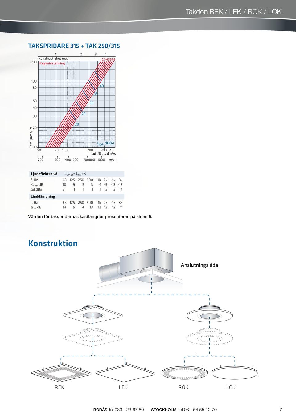 kastlängder presenteras på sidan 5.