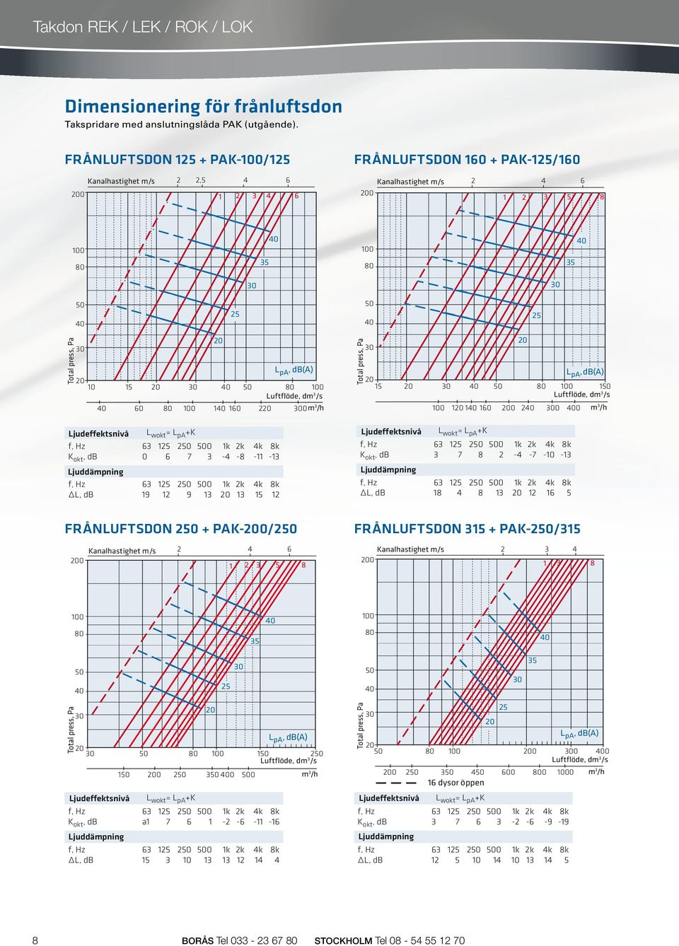 /h judeffektsnivå wokt = pa +K K okt, db 7 8-4 -7-0 -, db 8 4 8 6 5 FRÅNUFTSDON + PAK-0/ FRÅNUFTSDON 5 + PAK-/5 0 4 6 5 8 0 4 8 pa, db(a) judeffektsnivå 0 0 0 m /h K okt, db a 7