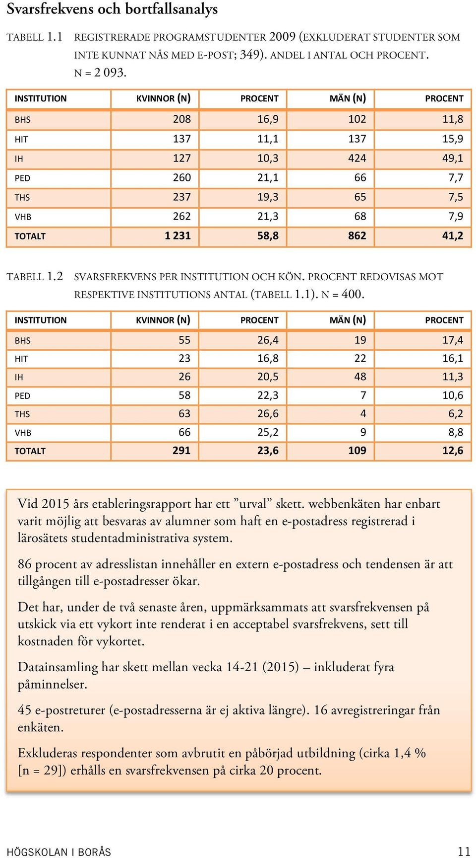 TABELL 1.2 SVARSFREKVENS PER INSTITUTION OCH KÖN. PROCENT REDOVISAS MOT RESPEKTIVE INSTITUTIONS ANTAL (TABELL 1.1). N = 400.