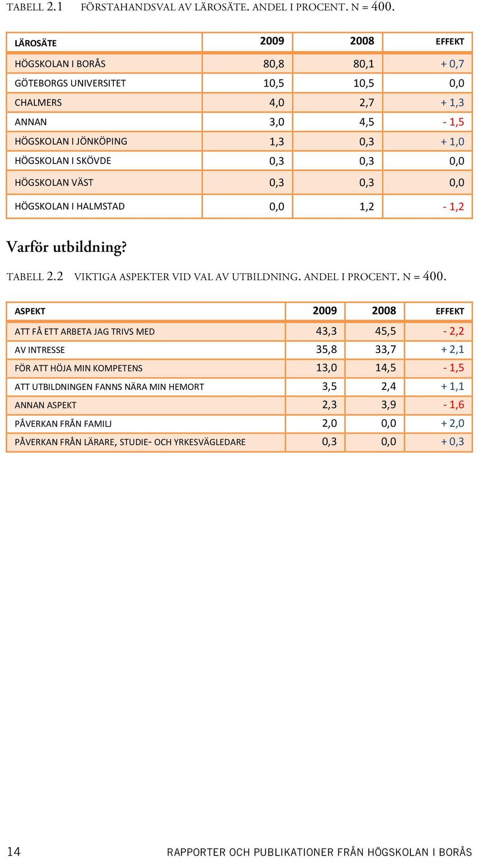 0,3 0,0 HÖGSKOLAN VÄST 0,3 0,3 0,0 HÖGSKOLAN I HALMSTAD 0,0 1,2-1,2 Varför utbildning? TABELL 2.2 VIKTIGA ASPEKTER VID VAL AV UTBILDNING. ANDEL I PROCENT. N = 400.