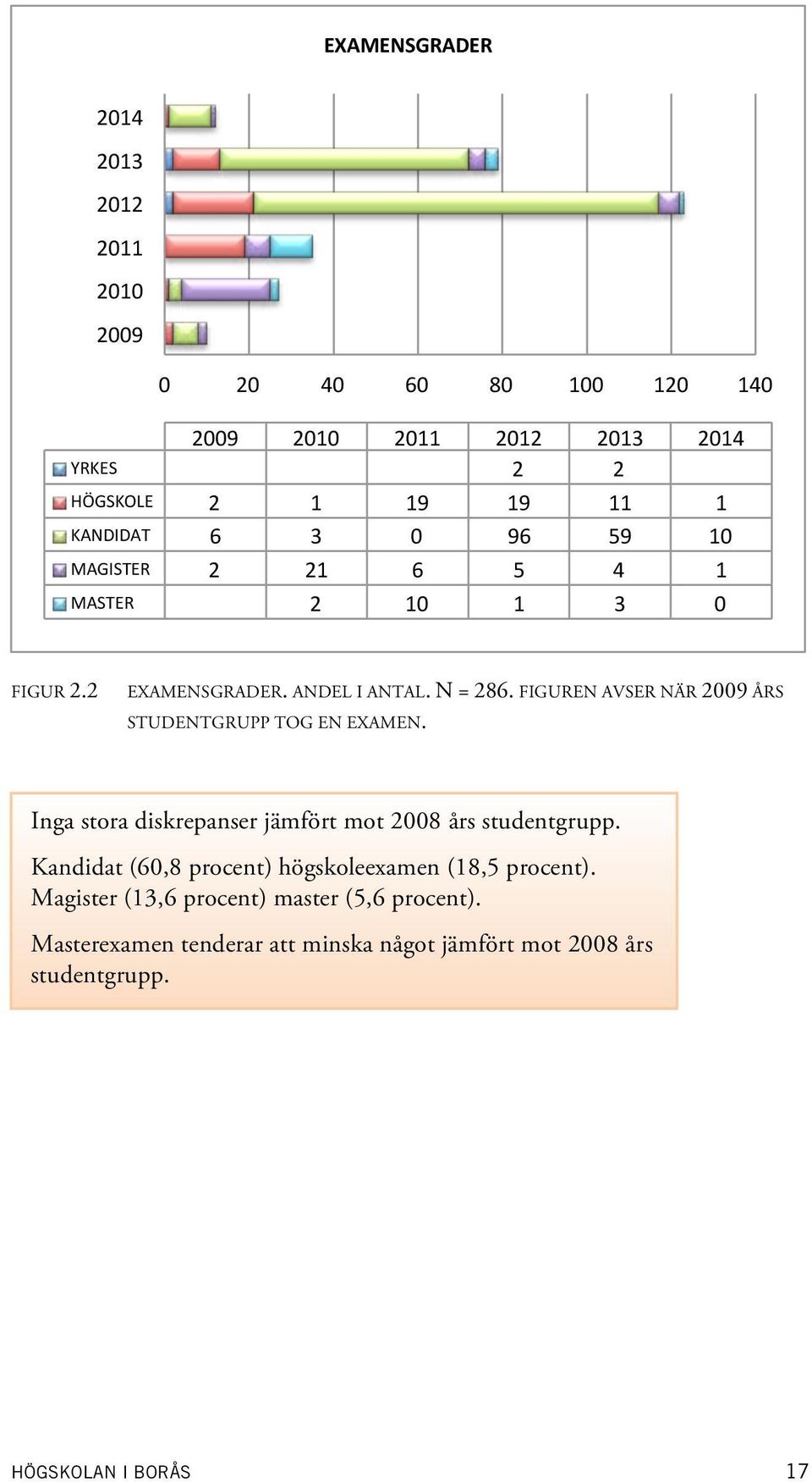 FIGUREN AVSER NÄR 2009 ÅRS STUDENTGRUPP TOG EN EXAMEN. Inga stora diskrepanser jämfört mot 2008 års studentgrupp.