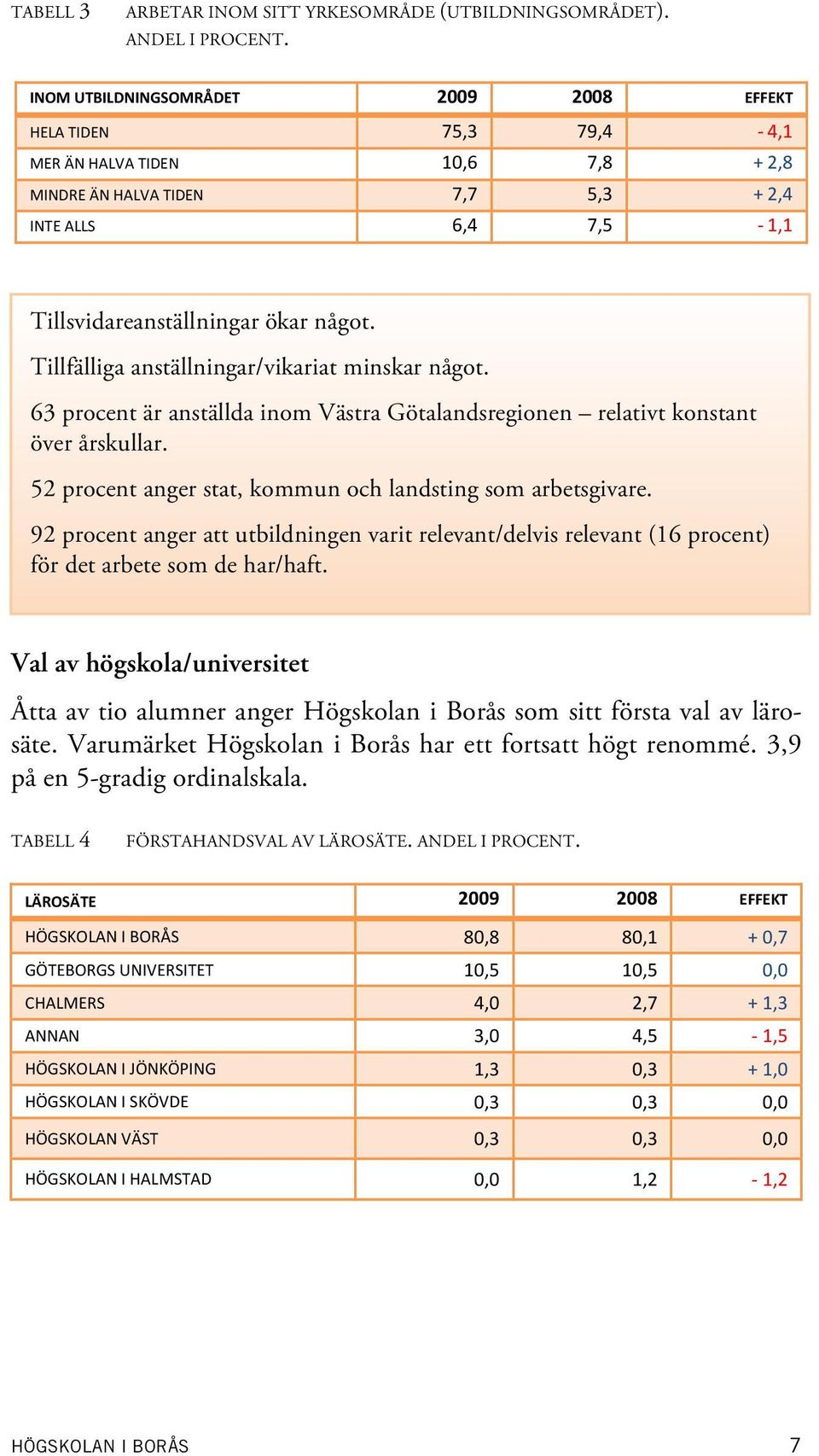Tillfälliga anställningar/vikariat minskar något. 63 procent är anställda inom Västra Götalandsregionen relativt konstant över årskullar. 52 procent anger stat, kommun och landsting som arbetsgivare.