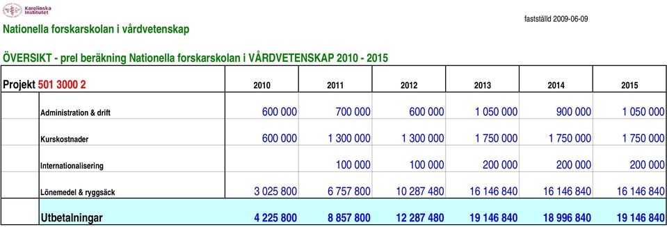 600 000 1 300 000 1 300 000 1 750 000 1 750 000 1 750 000 Internationalisering 100 000 100 000 200 000 200 000 200 000 Lönemedel & ryggsäck