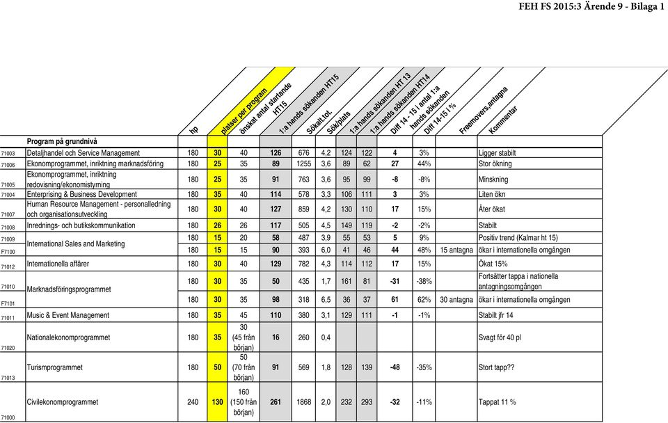 122 4 3% Ligger stabilt 71006 Ekonomprogrammet, inriktning marknadsföring 180 25 35 89 1255 3,6 89 62 27 44% Stor ökning Ekonomprogrammet, inriktning 71005 redovisning/ekonomistyrning 180 25 35 91