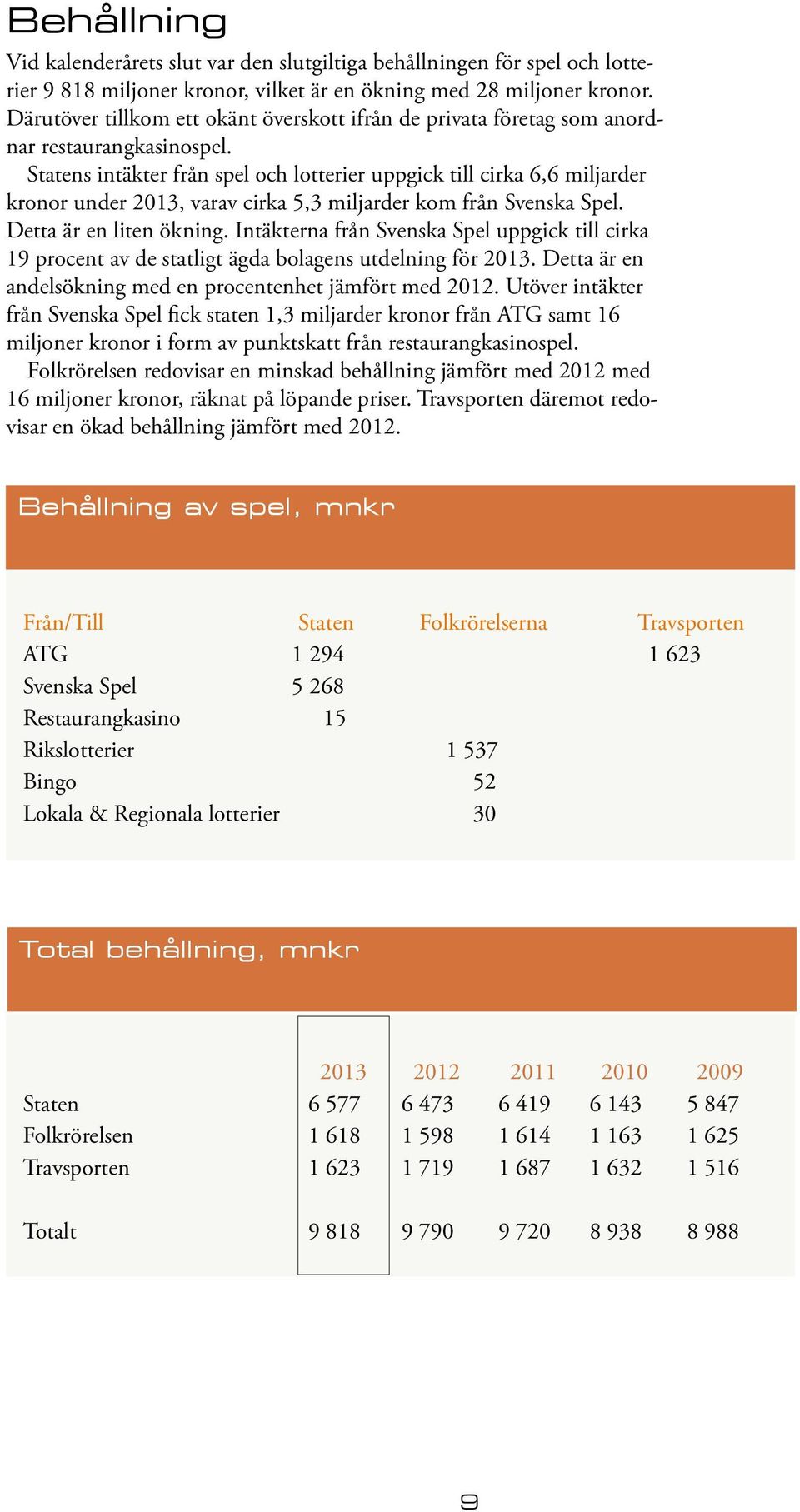 Statens intäkter från spel och lotterier uppgick till cirka 6,6 miljarder kronor under 2013, varav cirka 5,3 miljarder kom från Svenska Spel. Detta är en liten ökning.