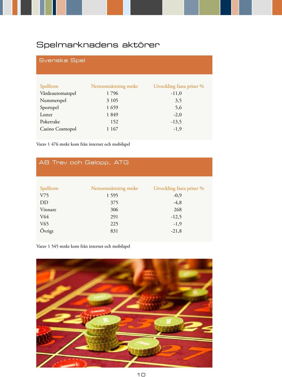 kom från internet och mobilspel AB Trav och Galopp, ATG Spelform Nettoomsättning mnkr Utveckling fasta priser % V75 1