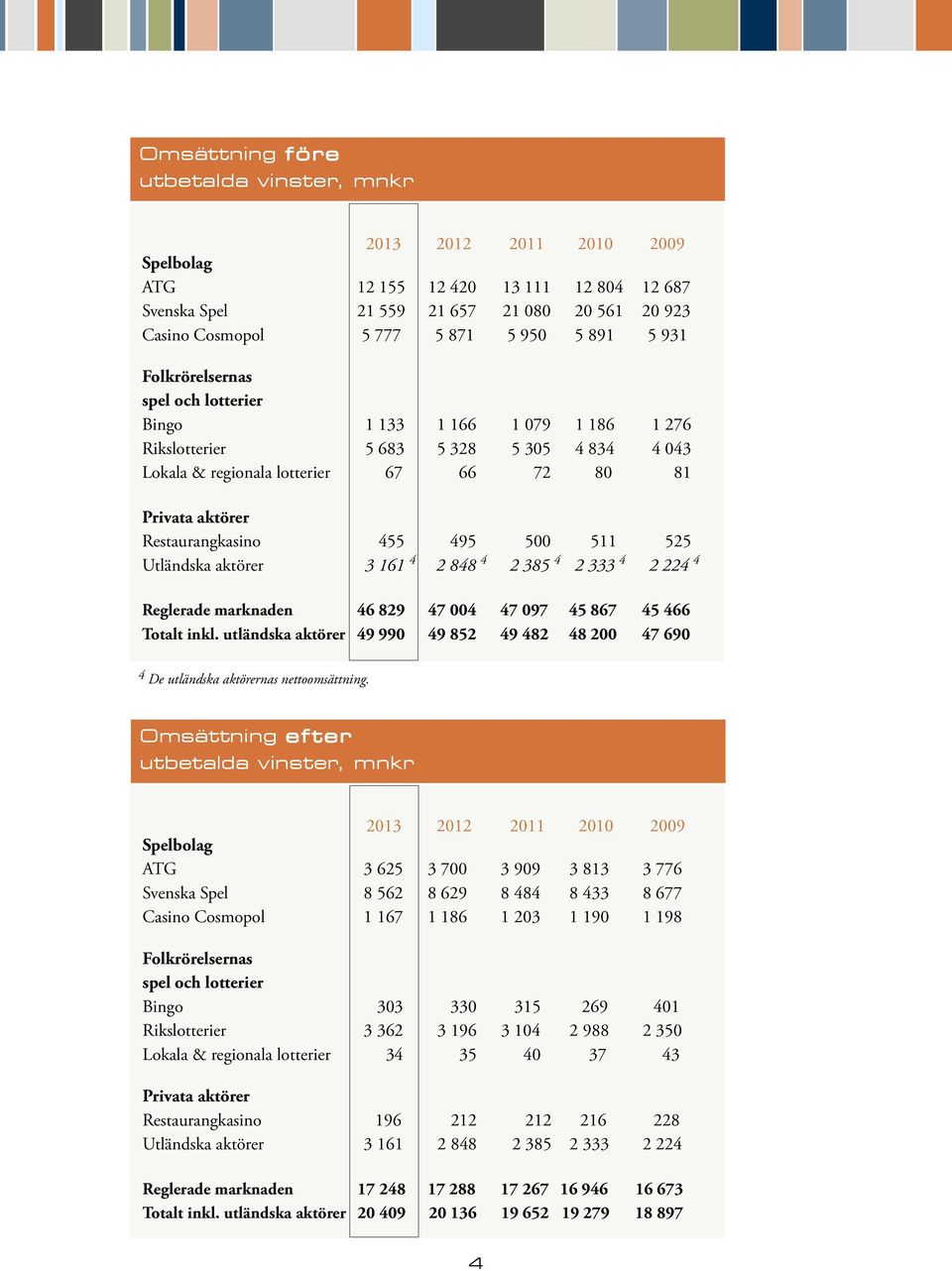 Restaurangkasino 455 495 500 511 525 Utländska aktörer 3 161 4 2 848 4 4 2 385 4 2 333 4 2 224 Reglerade marknaden 46 829 47 004 47 097 45 867 45 466 Totalt inkl.