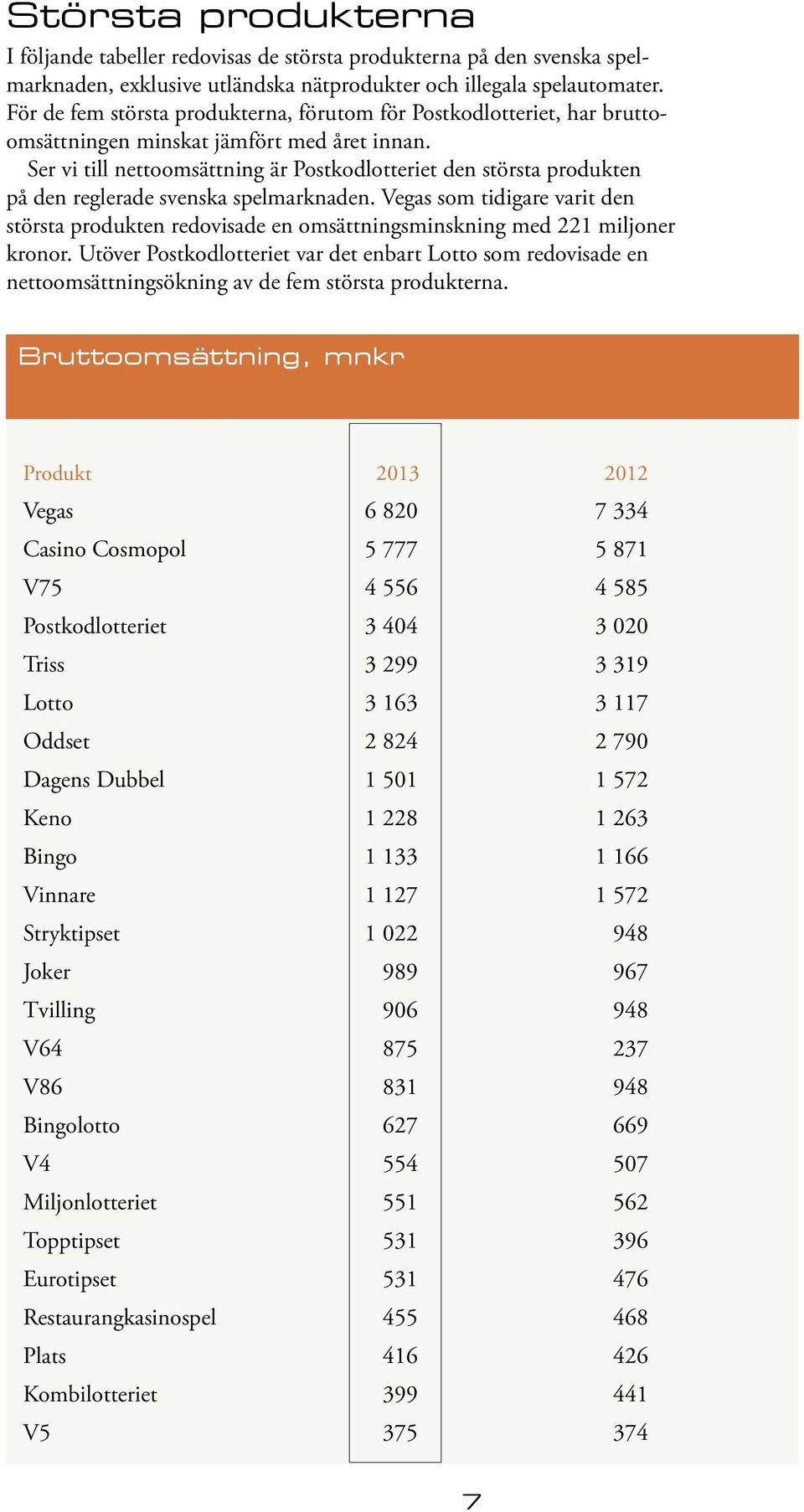 Ser vi till nettoomsättning är Postkodlotteriet den största produkten på den reglerade svenska spelmarknaden.