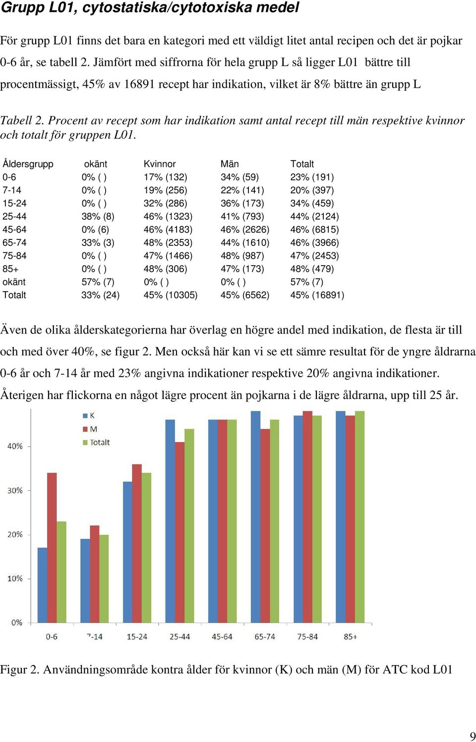 Procent av recept som har indikation samt antal recept till män respektive kvinnor och totalt för gruppen L01.